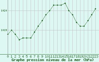 Courbe de la pression atmosphrique pour Ouessant (29)