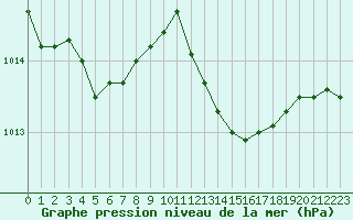 Courbe de la pression atmosphrique pour Figari (2A)