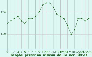 Courbe de la pression atmosphrique pour Trgueux (22)