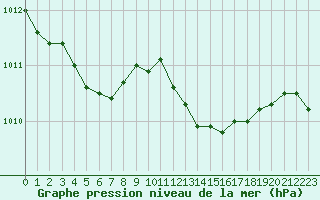 Courbe de la pression atmosphrique pour Cap Pertusato (2A)