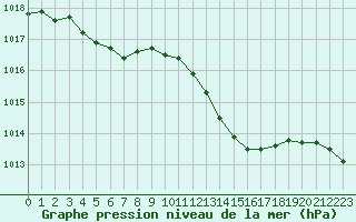 Courbe de la pression atmosphrique pour Calvi (2B)