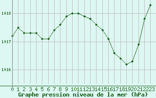 Courbe de la pression atmosphrique pour Roissy (95)