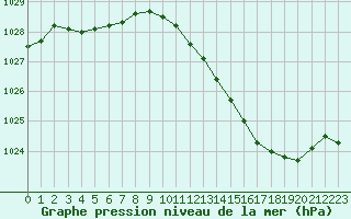 Courbe de la pression atmosphrique pour Chteaudun (28)