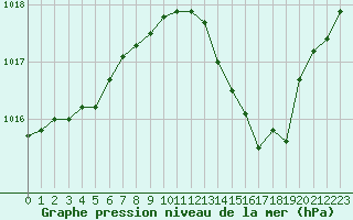 Courbe de la pression atmosphrique pour Lyon - Bron (69)