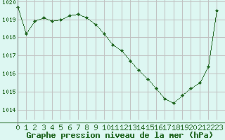 Courbe de la pression atmosphrique pour Challes-les-Eaux (73)