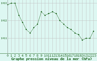 Courbe de la pression atmosphrique pour Istres (13)