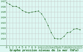 Courbe de la pression atmosphrique pour Potes / Torre del Infantado (Esp)