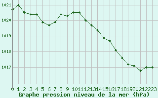 Courbe de la pression atmosphrique pour Dounoux (88)