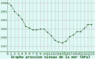 Courbe de la pression atmosphrique pour Herhet (Be)