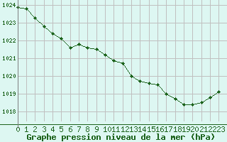 Courbe de la pression atmosphrique pour Quimper (29)