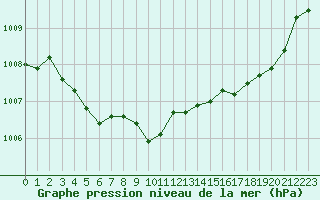 Courbe de la pression atmosphrique pour Christnach (Lu)