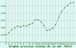 Courbe de la pression atmosphrique pour Sisteron (04)