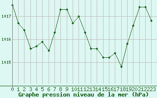 Courbe de la pression atmosphrique pour La Javie (04)