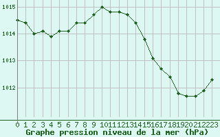 Courbe de la pression atmosphrique pour Trappes (78)