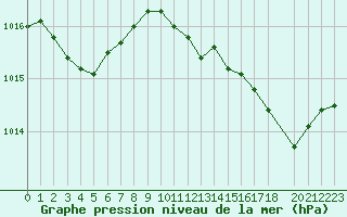 Courbe de la pression atmosphrique pour Saint-Jean-de-Vedas (34)