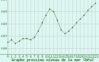 Courbe de la pression atmosphrique pour Mont-de-Marsan (40)