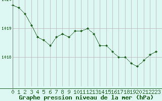 Courbe de la pression atmosphrique pour Le Talut - Belle-Ile (56)