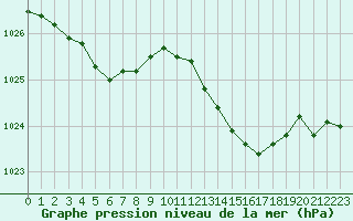 Courbe de la pression atmosphrique pour Recoules de Fumas (48)