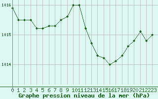 Courbe de la pression atmosphrique pour Isle-sur-la-Sorgue (84)