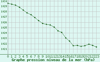 Courbe de la pression atmosphrique pour Saint-Brieuc (22)