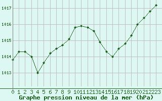 Courbe de la pression atmosphrique pour Cap Pertusato (2A)