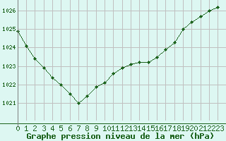 Courbe de la pression atmosphrique pour Forceville (80)