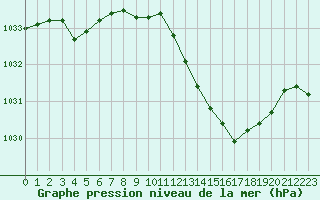 Courbe de la pression atmosphrique pour Gignac (34)