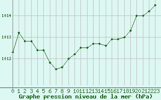 Courbe de la pression atmosphrique pour Dieppe (76)