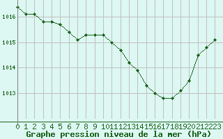 Courbe de la pression atmosphrique pour Montauban (82)