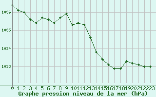 Courbe de la pression atmosphrique pour Grimentz (Sw)