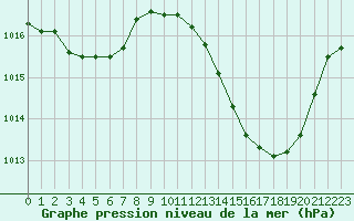 Courbe de la pression atmosphrique pour Montlimar (26)