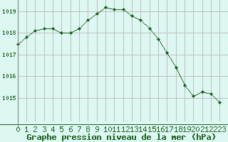 Courbe de la pression atmosphrique pour Woluwe-Saint-Pierre (Be)