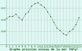 Courbe de la pression atmosphrique pour Pomrols (34)