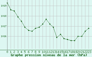 Courbe de la pression atmosphrique pour Potes / Torre del Infantado (Esp)