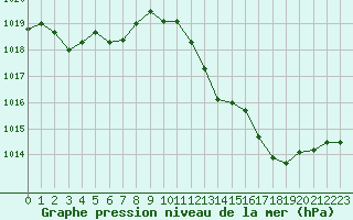 Courbe de la pression atmosphrique pour Leucate (11)