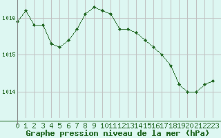 Courbe de la pression atmosphrique pour Bziers-Centre (34)