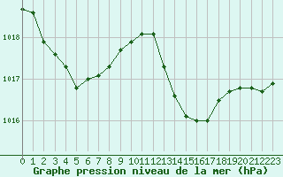 Courbe de la pression atmosphrique pour La Ville-Dieu-du-Temple Les Cloutiers (82)