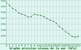 Courbe de la pression atmosphrique pour Abbeville (80)