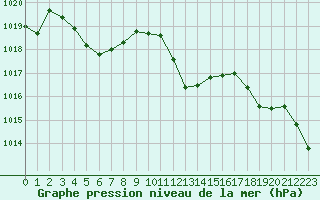 Courbe de la pression atmosphrique pour Cap Pertusato (2A)