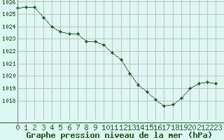Courbe de la pression atmosphrique pour Baye (51)