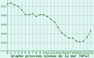 Courbe de la pression atmosphrique pour Romorantin (41)