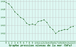 Courbe de la pression atmosphrique pour Lignerolles (03)