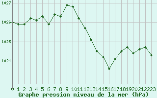 Courbe de la pression atmosphrique pour Vias (34)