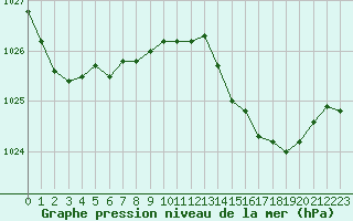 Courbe de la pression atmosphrique pour Angoulme - Brie Champniers (16)
