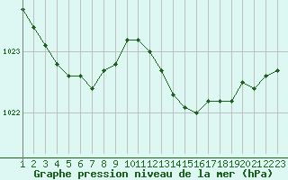 Courbe de la pression atmosphrique pour Izegem (Be)