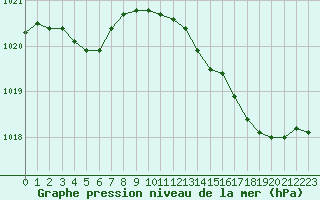 Courbe de la pression atmosphrique pour Ste (34)