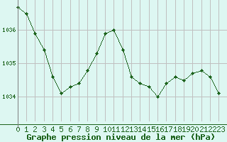 Courbe de la pression atmosphrique pour Engins (38)