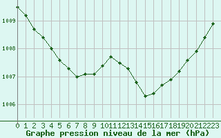 Courbe de la pression atmosphrique pour Ploudalmezeau (29)