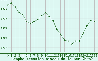 Courbe de la pression atmosphrique pour Gap-Sud (05)