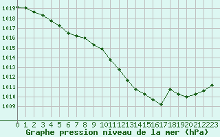 Courbe de la pression atmosphrique pour Trgueux (22)